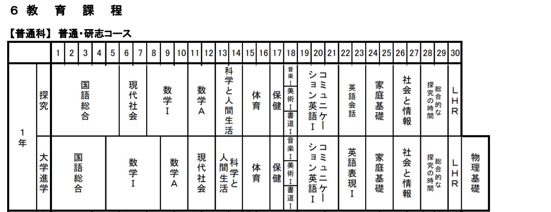 令和２年度教育課程 鳥取城北高等学校