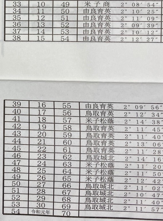 鳥取県高校駅伝をチームレコードで優勝 五連覇達成 その１ 鳥取城北高等学校